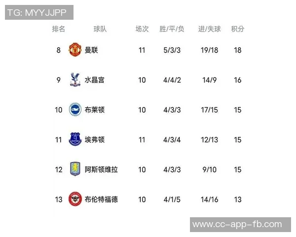 英超最新积分榜：阿森纳领先切尔西曼城热刺曼联红军争夺中游位置